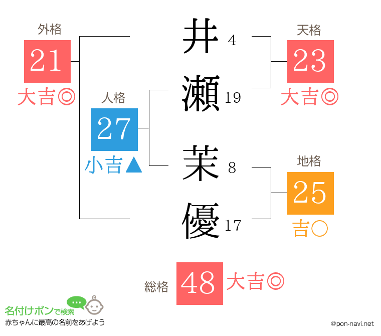 井瀬 茉優さんの姓名判断結果