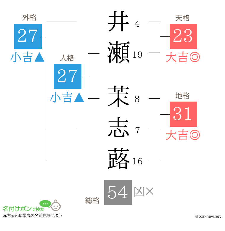 井瀬 茉志蕗さんの姓名判断結果