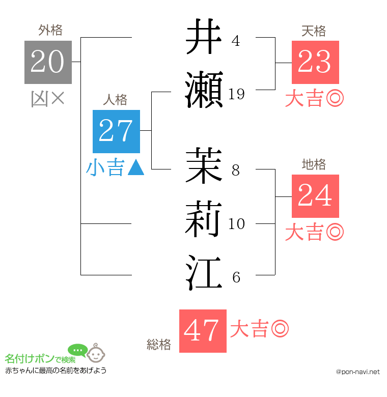 井瀬 茉莉江さんの姓名判断結果