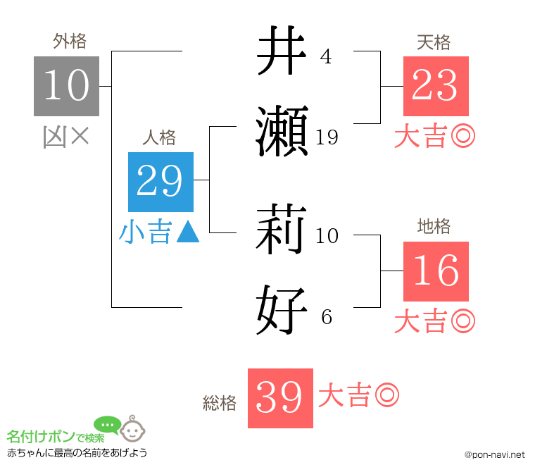 井瀬 莉好さんの姓名判断結果