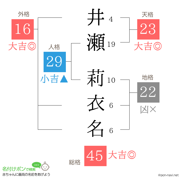 井瀬 莉衣名さんの姓名判断結果