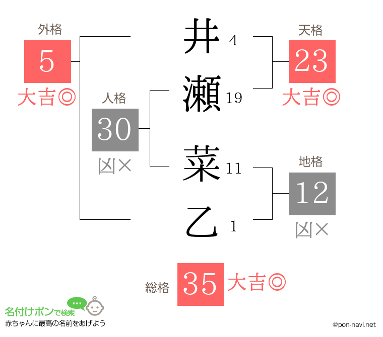 井瀬 菜乙さんの姓名判断結果