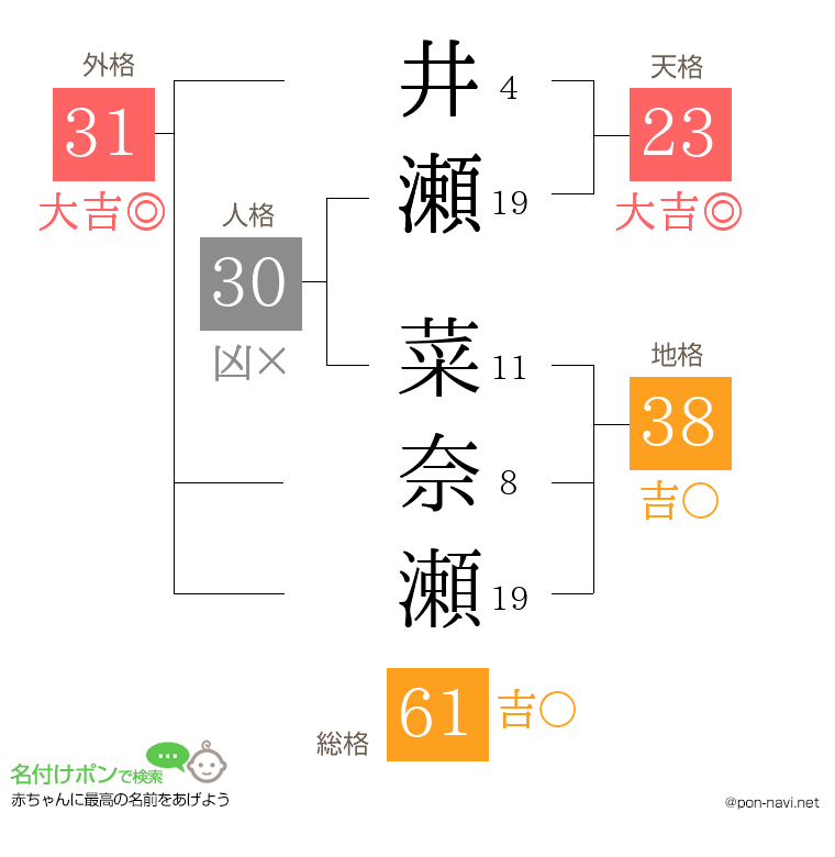 井瀬 菜奈瀬さんの姓名判断結果