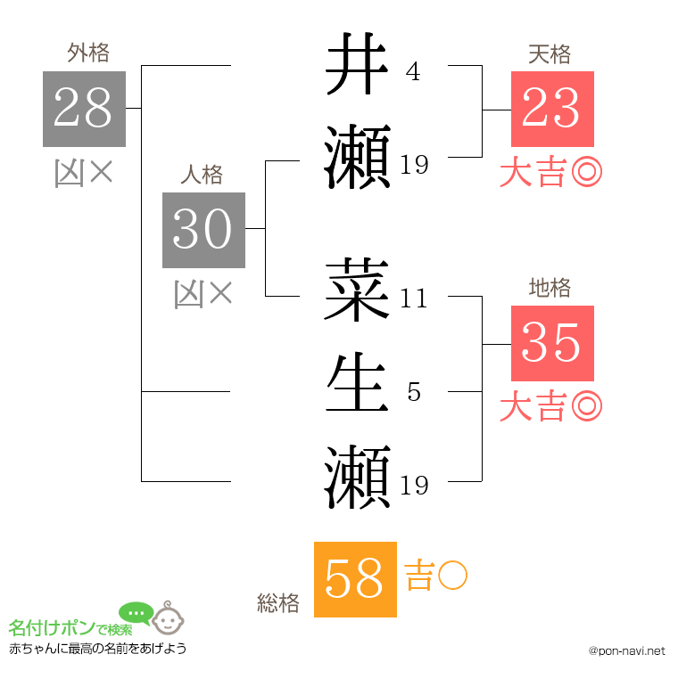 井瀬 菜生瀬さんの姓名判断結果