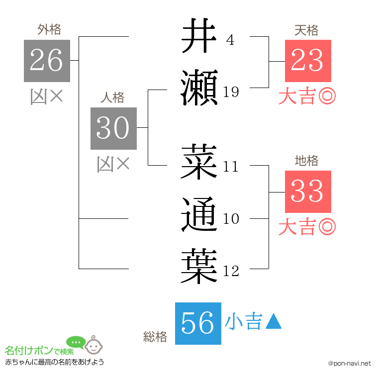 井瀬 菜通葉さんの姓名判断結果