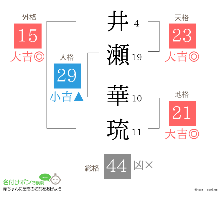 井瀬 華琉さんの姓名判断結果