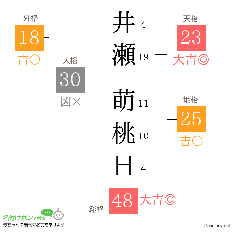 井瀬 萌桃日さんの姓名判断結果
