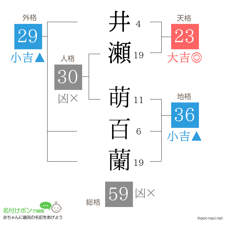 井瀬 萌百蘭さんの姓名判断結果