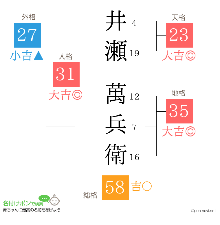 井瀬 萬兵衛さんの姓名判断結果