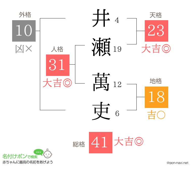 井瀬 萬吏さんの姓名判断結果