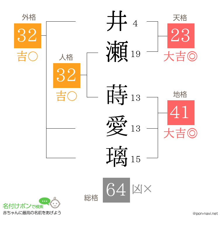 井瀬 蒔愛璃さんの姓名判断結果
