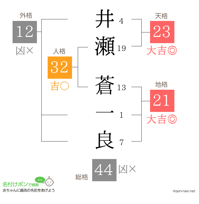 井瀬 蒼一良さんの姓名判断結果