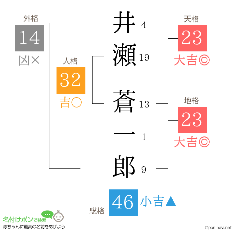 井瀬 蒼一郎さんの姓名判断結果