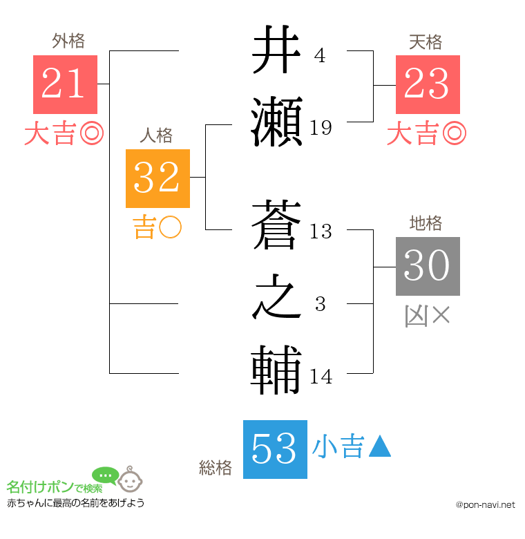 井瀬 蒼之輔さんの姓名判断結果