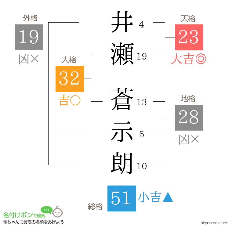 井瀬 蒼示朗さんの姓名判断結果
