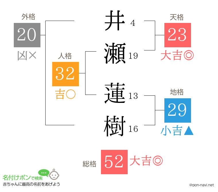 井瀬 蓮樹さんの姓名判断結果