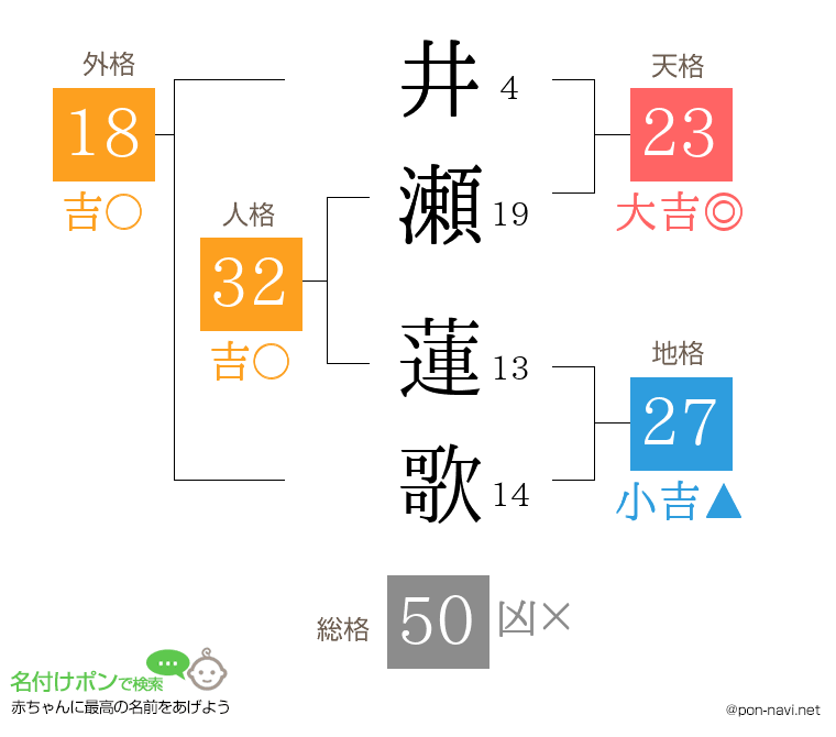 井瀬 蓮歌さんの姓名判断結果