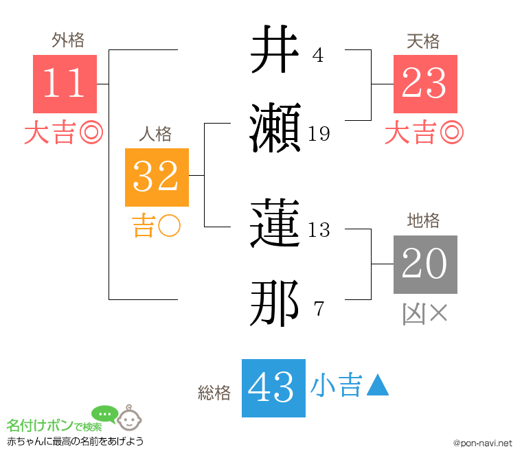 井瀬 蓮那さんの姓名判断結果