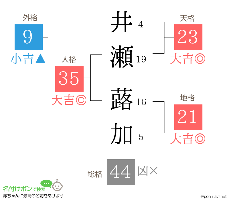 井瀬 蕗加さんの姓名判断結果