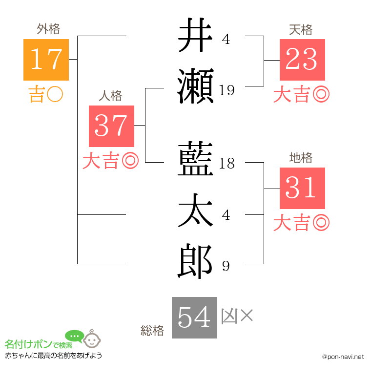 井瀬 藍太郎さんの姓名判断結果