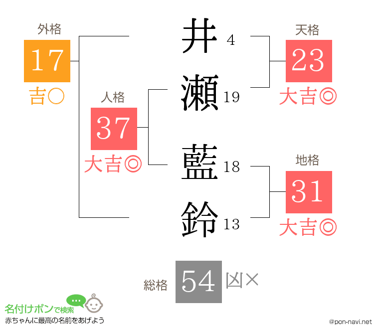 井瀬 藍鈴さんの姓名判断結果