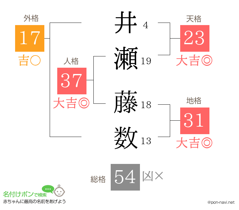 井瀬 藤数さんの姓名判断結果