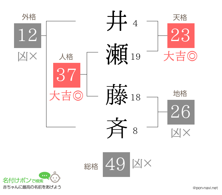 井瀬 藤斉さんの姓名判断結果