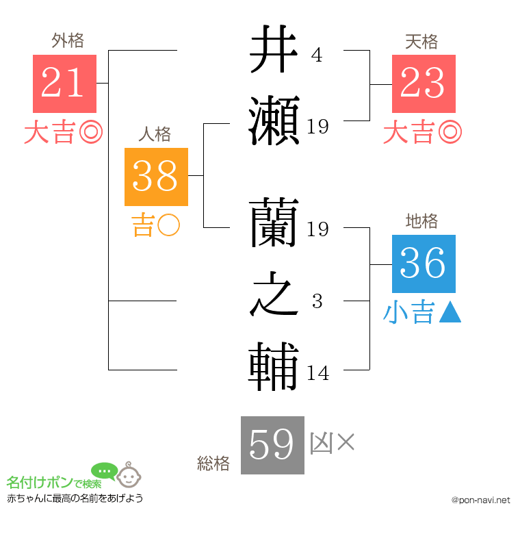 井瀬 蘭之輔さんの姓名判断結果
