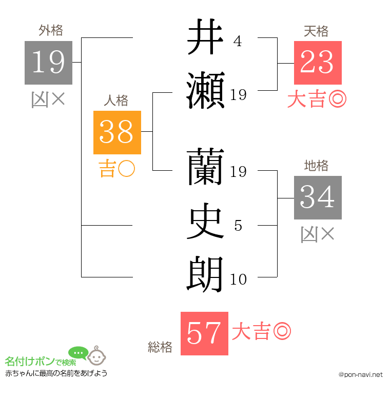 井瀬 蘭史朗さんの姓名判断結果