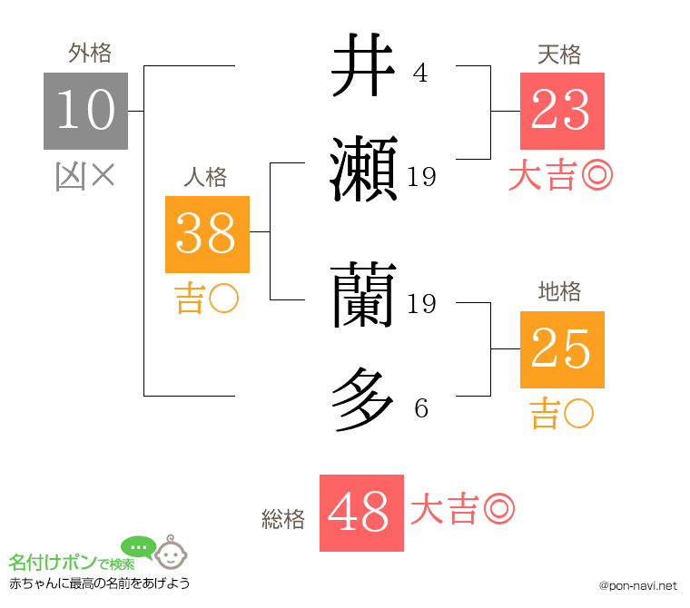 井瀬 蘭多さんの姓名判断結果