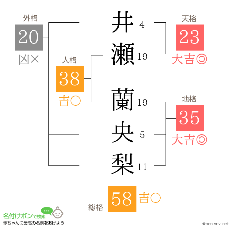 井瀬 蘭央梨さんの姓名判断結果