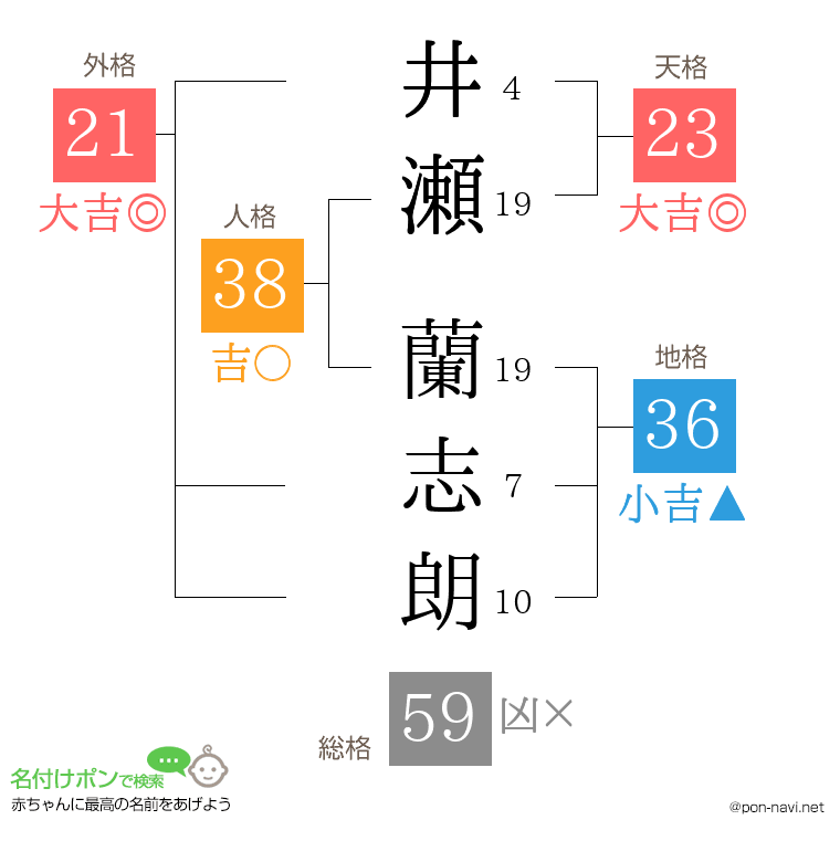 井瀬 蘭志朗さんの姓名判断結果