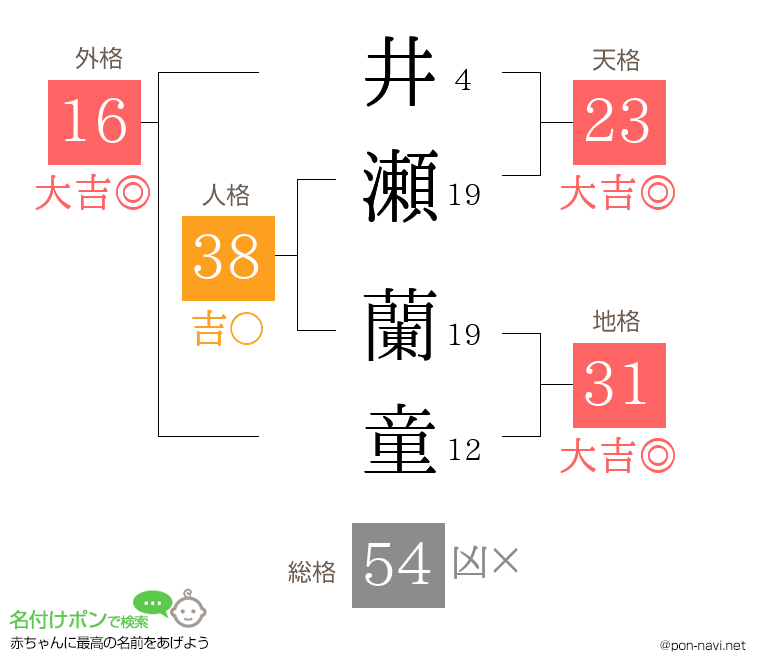 井瀬 蘭童さんの姓名判断結果