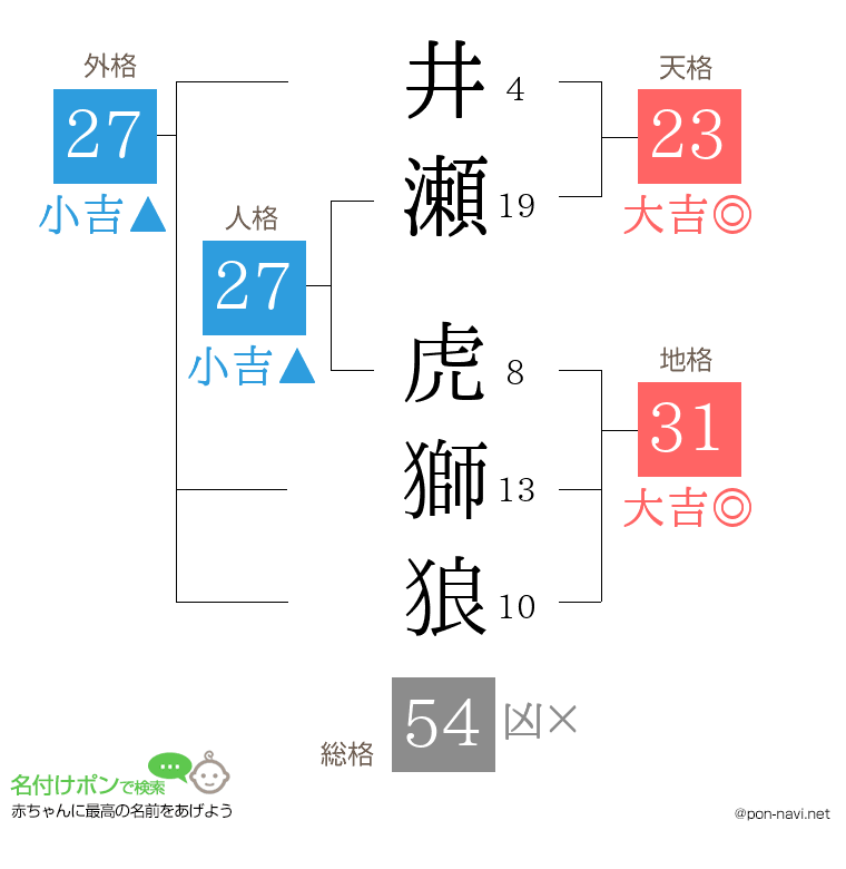 井瀬 虎獅狼さんの姓名判断結果