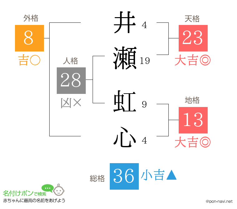 井瀬 虹心さんの姓名判断結果