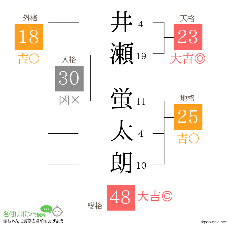 井瀬 蛍太朗さんの姓名判断結果