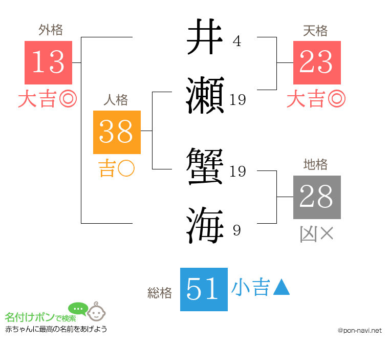 井瀬 蟹海さんの姓名判断結果