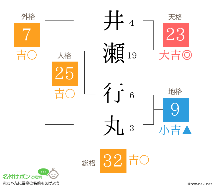 井瀬 行丸さんの姓名判断結果