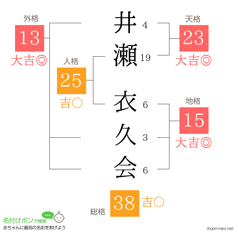 井瀬 衣久会さんの姓名判断結果