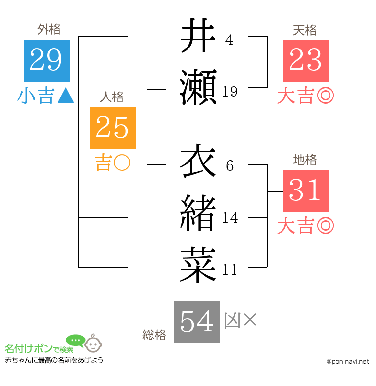 井瀬 衣緒菜さんの姓名判断結果
