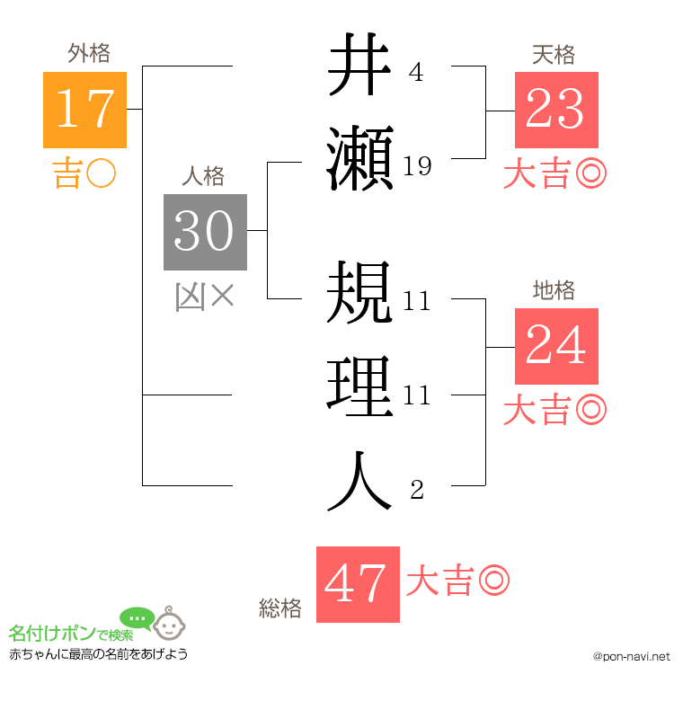 井瀬 規理人さんの姓名判断結果