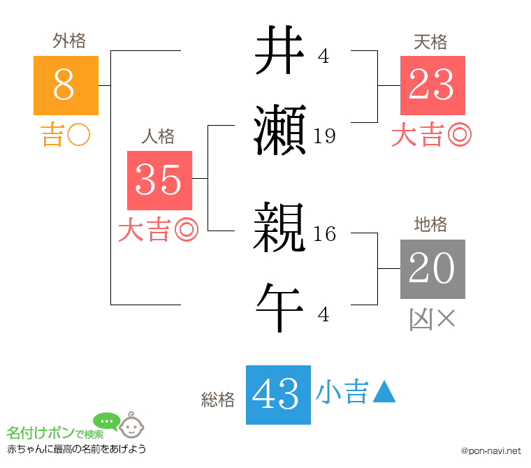 井瀬 親午さんの姓名判断結果