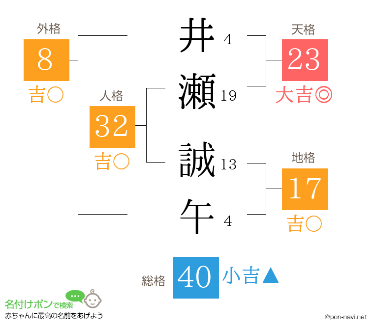 井瀬 誠午さんの姓名判断結果