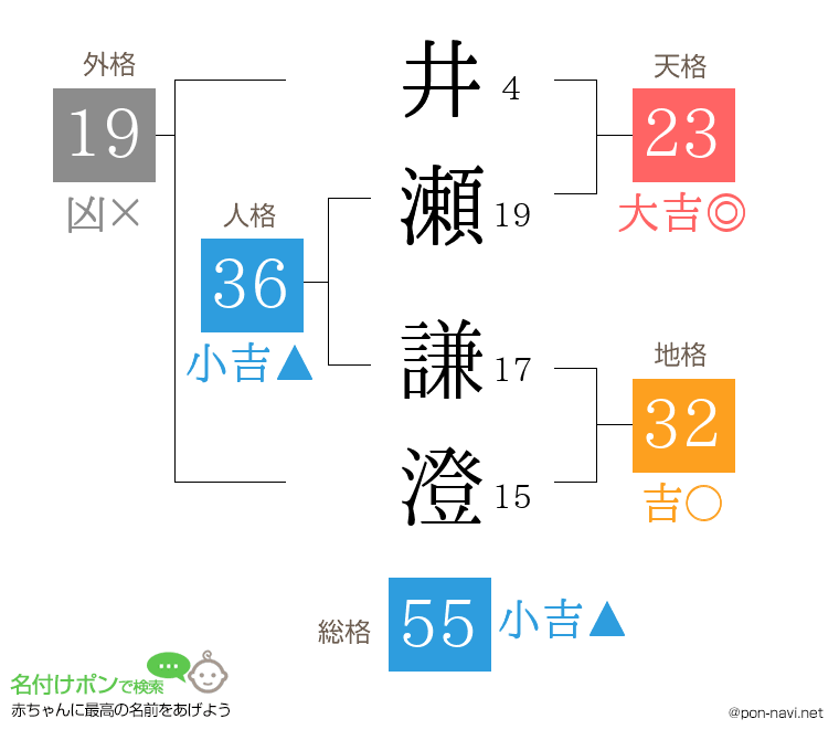 井瀬 謙澄さんの姓名判断結果
