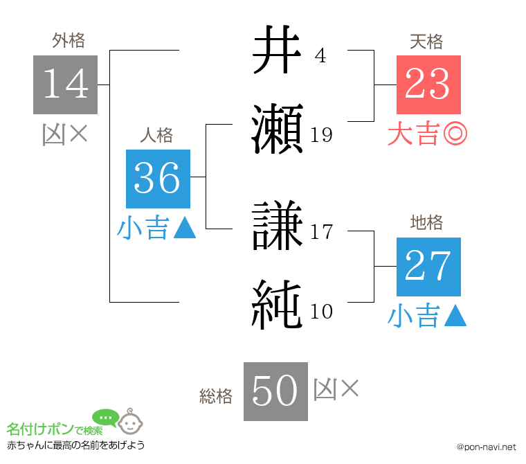 井瀬 謙純さんの姓名判断結果