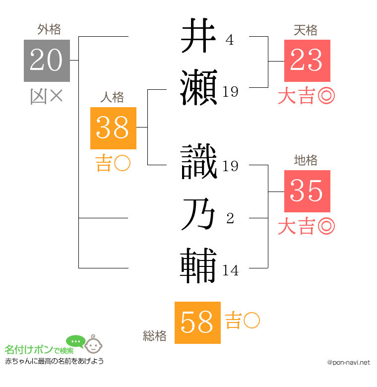 井瀬 識乃輔さんの姓名判断結果