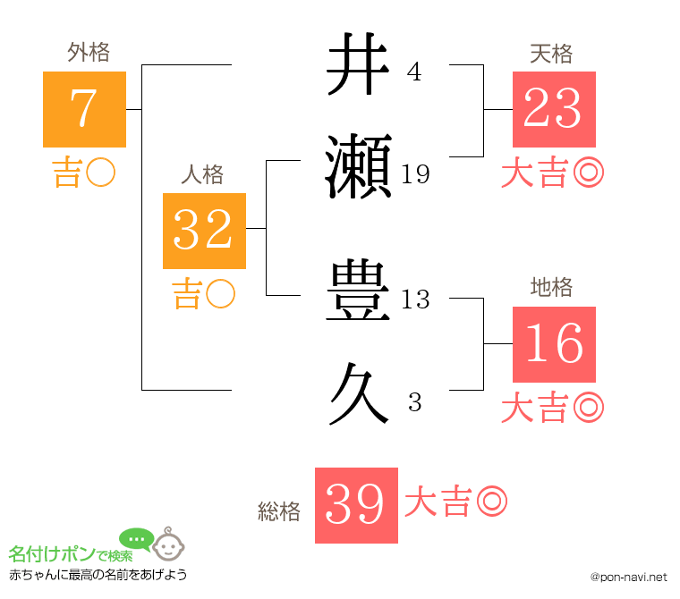 井瀬 豊久さんの姓名判断結果