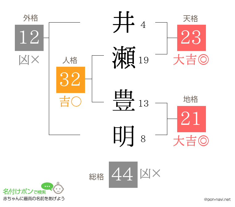 井瀬 豊明さんの姓名判断結果