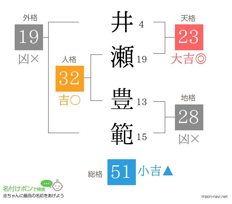井瀬 豊範さんの姓名判断結果
