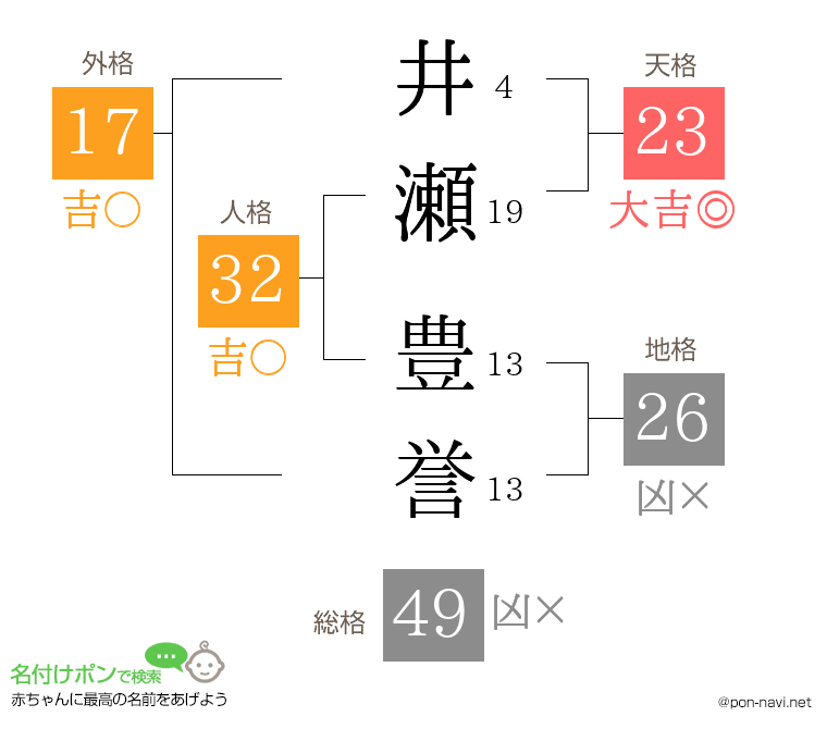 井瀬 豊誉さんの姓名判断結果